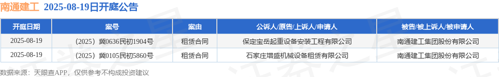 南通建工作为被告/被上诉人的2起涉及租赁合同的诉讼将于2025年8月19日开庭