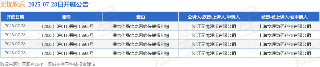 无忧文娱作为被告上诉人的4起触及损害作品信息收集传布权纠葛的诉讼将于2025年7(图1)