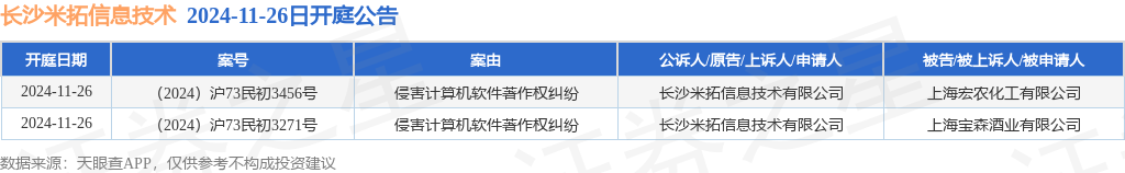 长沙米拓信息技术作为原告上诉人的2起涉及侵害计算机软件著作权纠纷的诉讼将于2024年11月26日开庭(图1)