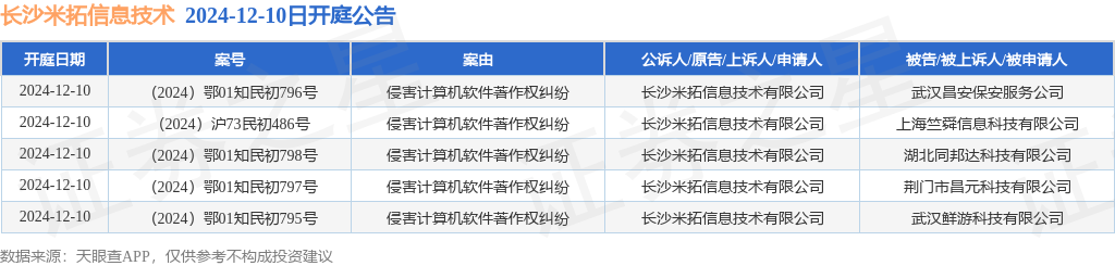 长沙米拓信息技术作为原告上诉人的5起涉及侵害计算机软件著作权纠纷的诉讼将于2024年12月10日开庭(图1)