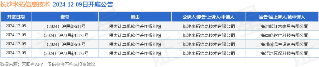 长沙米拓信息技术作为原告上诉人的4起涉及侵害计算机软件著作权纠纷的诉讼将于2024年12月9日开庭(图1)