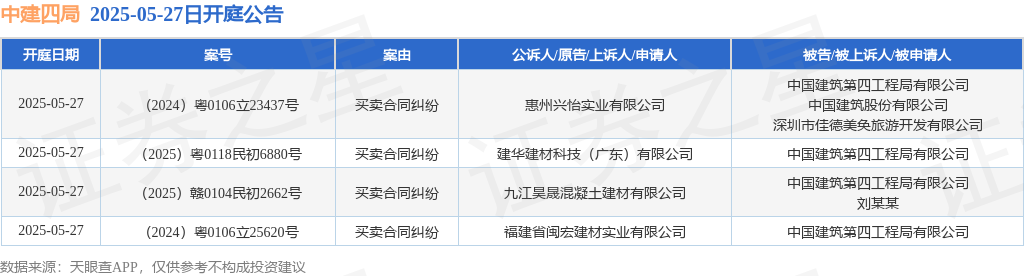 中建四局作为被告/被上诉人的4起涉及买卖合同纠纷的诉讼将于2025年5月27日开庭