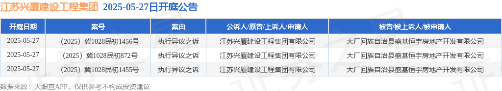 江苏兴厦建设工程集团作为原告/上诉人的3起涉及执行异议之诉的诉讼将于2025年5月27日开庭