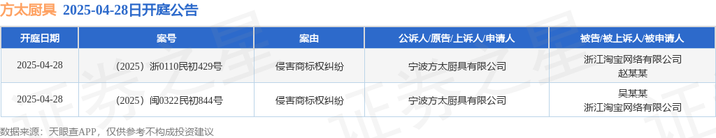 方太厨具作为原1xBET注册告上诉人的2起涉及侵害商标权纠纷的诉讼将于2025年4月28日开庭