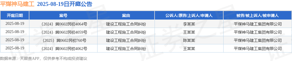 平煤神马建工作为被告/被上诉人的4起涉及建设工程施工合同纠纷的诉讼将于2025年8月19日开庭