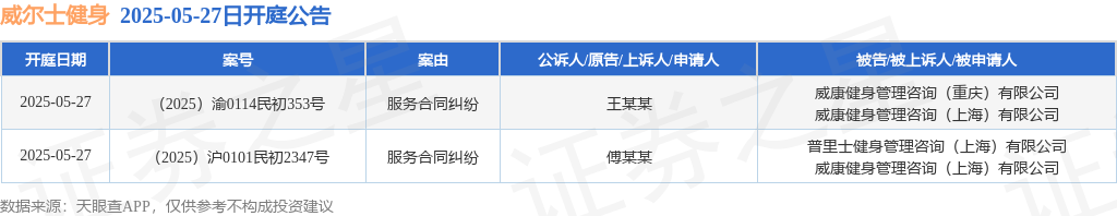 威尔士健身作为被告/被上诉人的2起涉及服务合同纠纷的诉讼将于2025年5月27日开庭