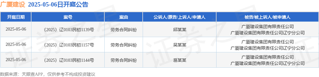 广厦建设作为被告/被上诉人的3起涉及劳务合同纠纷的诉讼将于2025年5月6日开庭