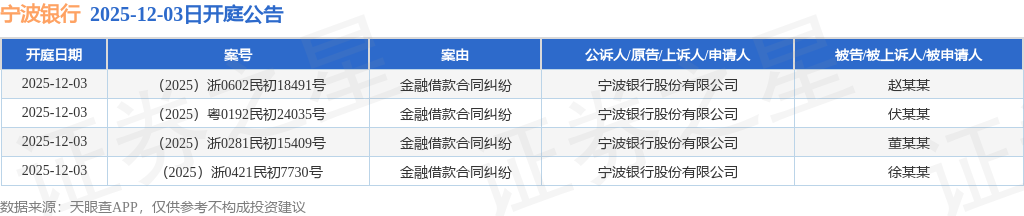 宁波银行2025年度业绩快报：归母净利润293.33亿元 同比增长8.13%