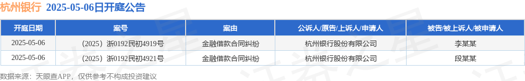 杭州银行作为原告/上诉人的2起涉及金融借款合同纠纷的诉讼将于2025年5月6日开庭