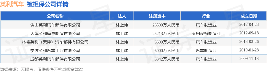 英利汽車公告披露了6筆對外擔保被擔保公司達5家