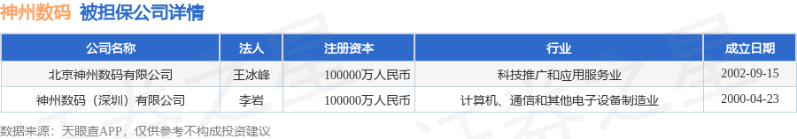 明博体育注册：神州数码披露3笔对外担保被担保公司达2家(图2)