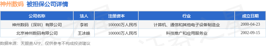 神州数码披露3笔对外担保被担保公司达2家(图2)