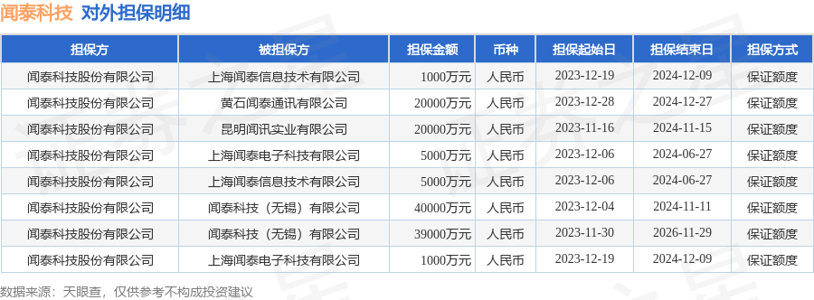 聞泰科技公告披露了8筆對外擔保被擔保公司達5家