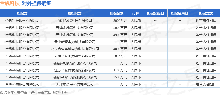 合纵科技披露10笔对外担保被担保公司达8家