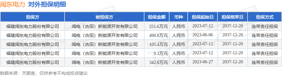 星空体育官网闽东电力披露5笔对外担保被担保方为闽电（古田）新能源开发有限公司(图1)