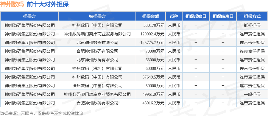 神州数码披露119笔对外担保被担保公司达13家(图1)