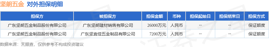 6686体育下载坚朗五金披露2笔对外担保被担保公司达2家(图1)