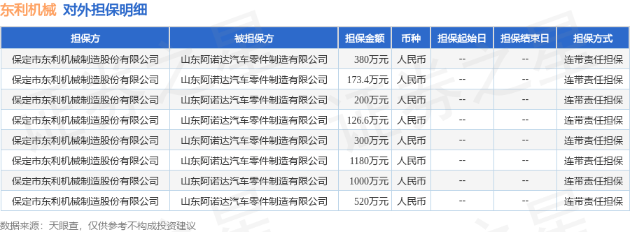 东利机械JN江南app披露8笔对外担保被担保方为山东阿诺达汽车零件制造有限公司(图1)