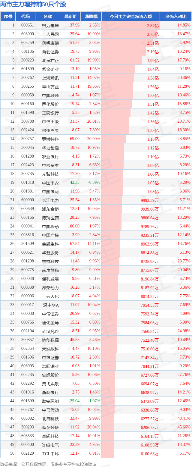 2月20日两市主力增持前50只个股_股票频道_证券之星