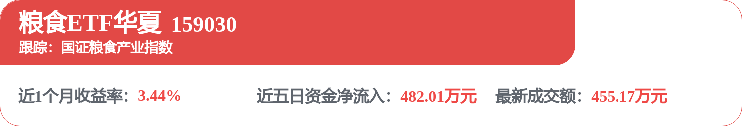 低费率粮食ETF华夏（159030）异动拉升，极端天气下粮食安全持续升温(图1)