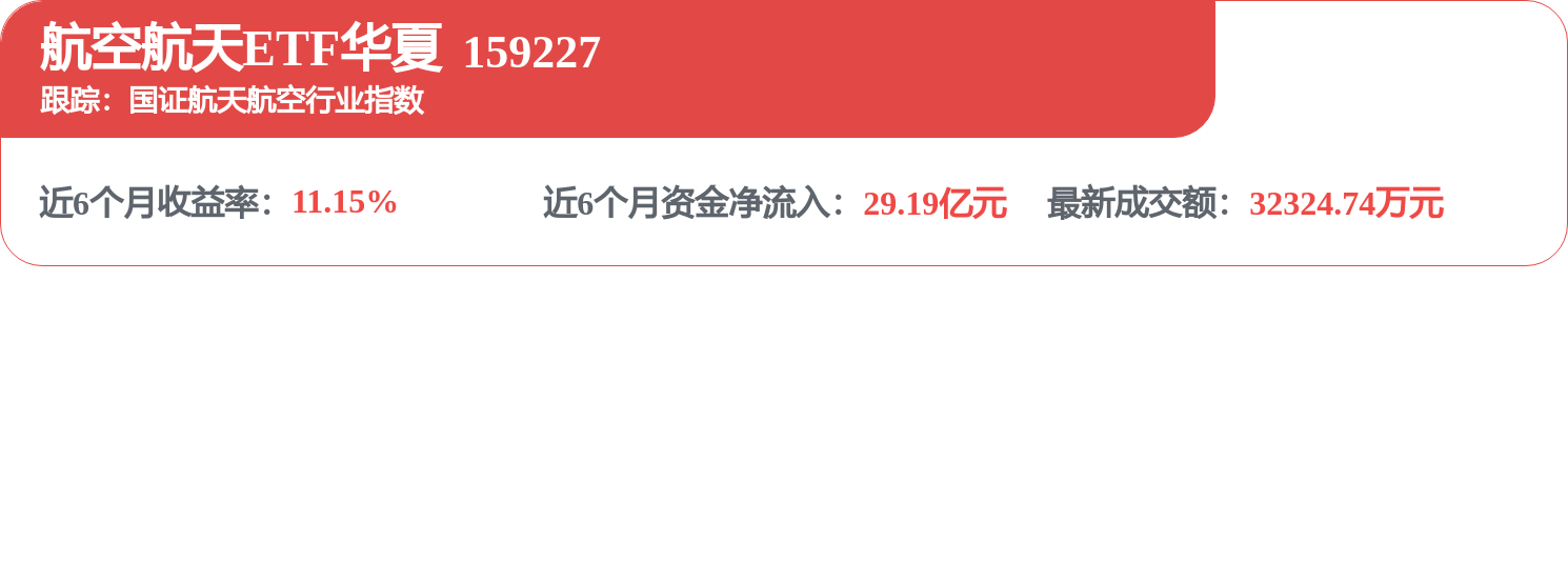 一箭八星,航空航天ETF华夏(159227)逆市上涨,规模创历史新高(图1) 一箭八星,航空航天ETF华夏(159227)逆市上涨,规模创历史新高(图1)