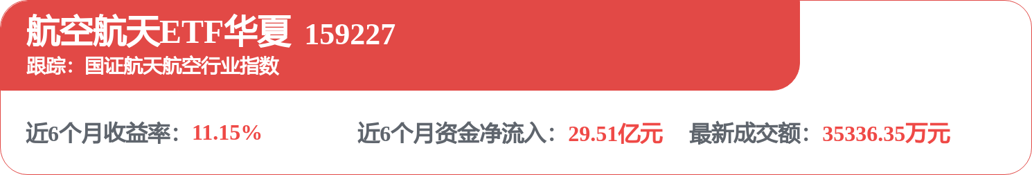 中科院“轻舟”试验飞船完成首飞任务，航空航天ETF华夏（159227）规模创新高，成交额稳居同类第一(图1)