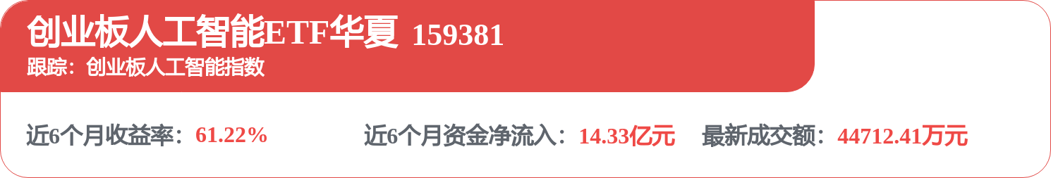 英伟达一季度营收创逾一年最高同比增速，同类费率最低创业板人工智能ETF华夏（159381）涨超1%(图1)