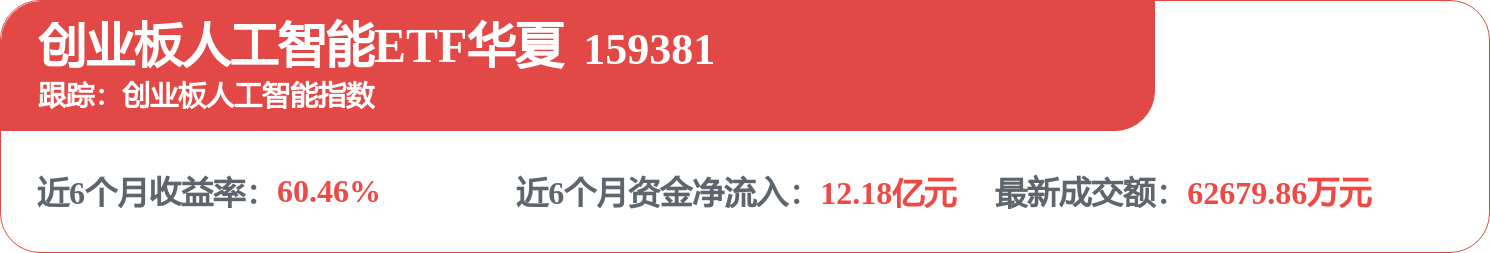 OpenAI和Anthropic将陆续登陆美股市场，创业板人工智能ETF华夏（159381）涨4.72%(图1)