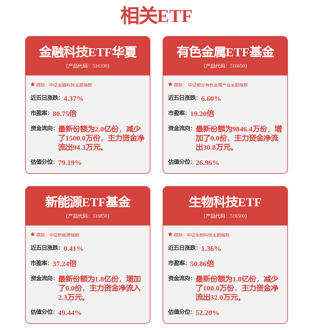 创新新材、湖南黄金、华钰矿业涨停，有色金属ETF（516650）强势领涨