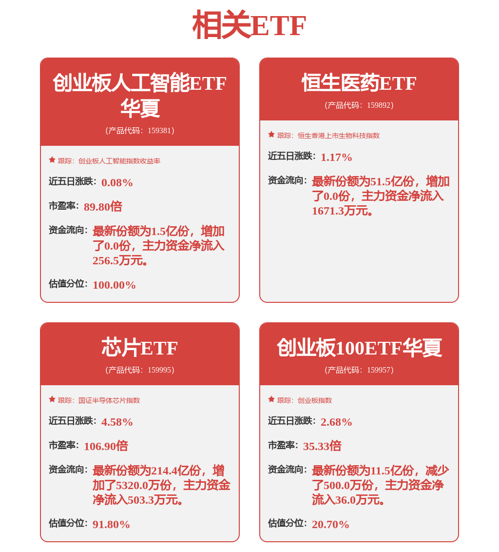 谷歌大幅上修资本开支，创业板人工智能ETF（159381）领跑本轮AI行情(图1)