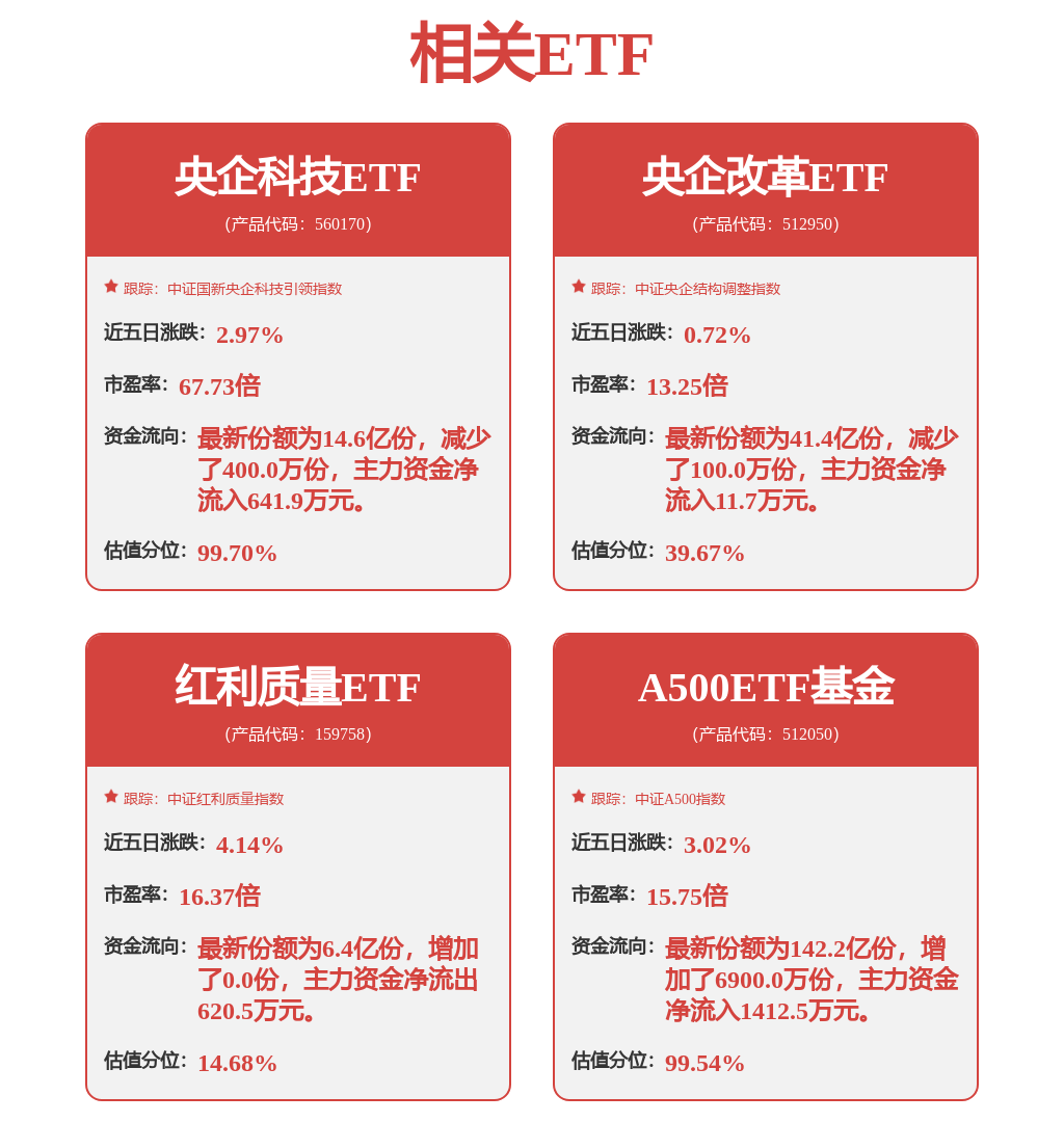沪指创十年来新高，A500ETF基金（512050）助力布局A股核心资产(图1)