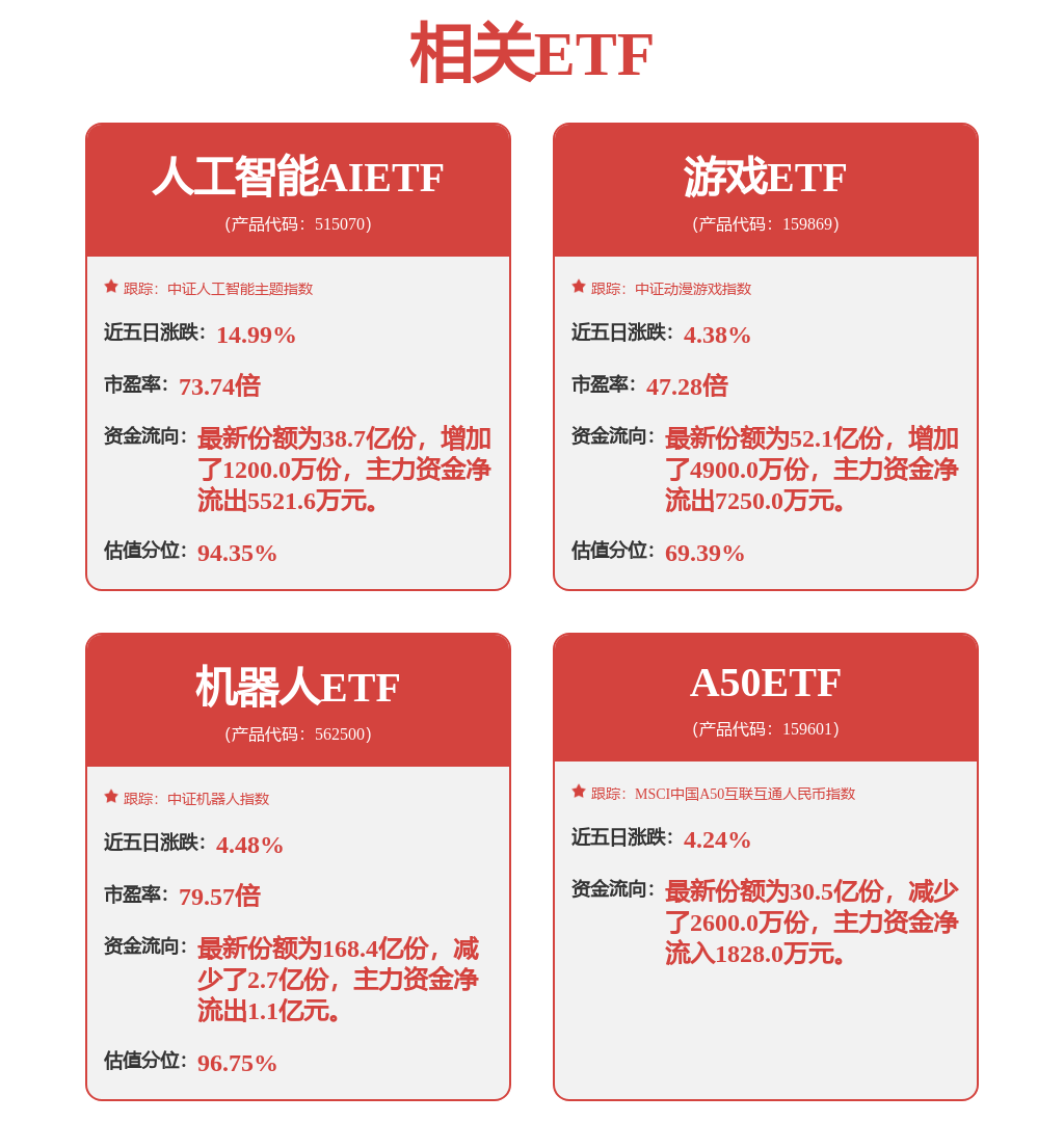 人工智能产业正推动AI软件渗透率进一步提升，人工智能AIETF（515070）涨5.02%(图1)