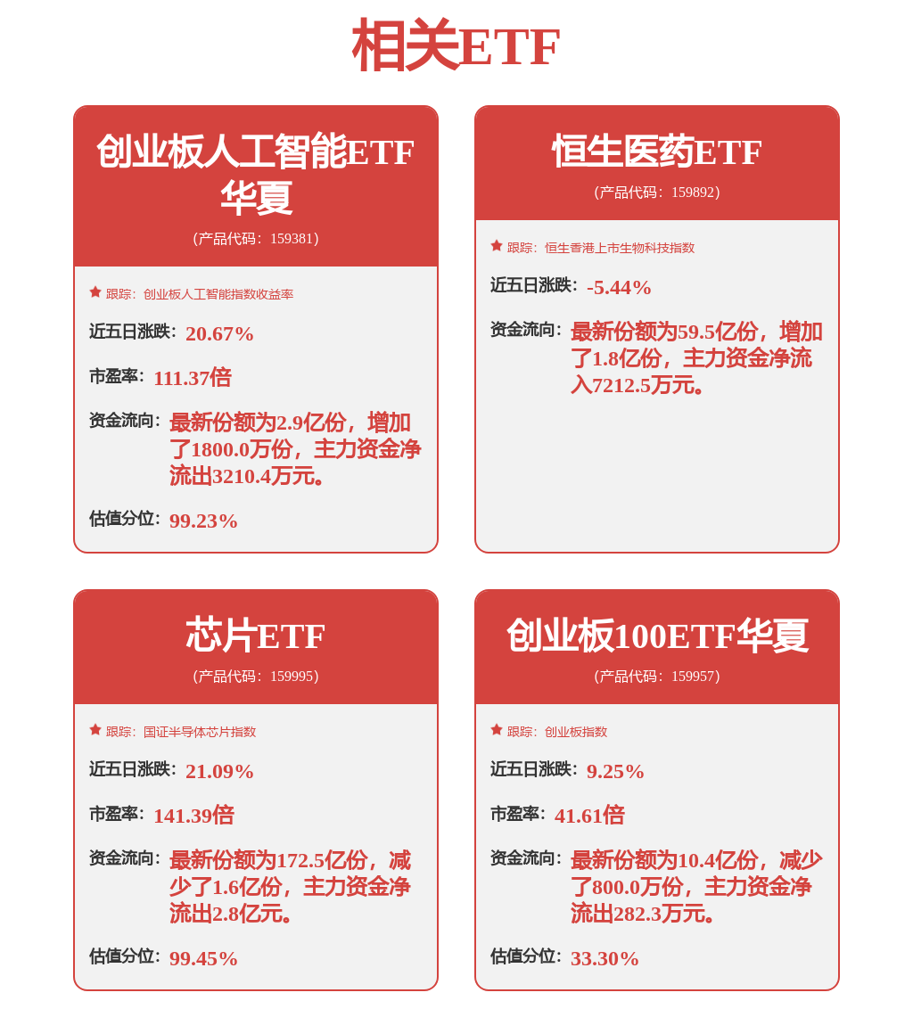 创业板人工智能ETF华夏（159381）跌幅收窄至1.5%！资金盘中积极布局，盘中成交额快速突破1.88亿元(图1)