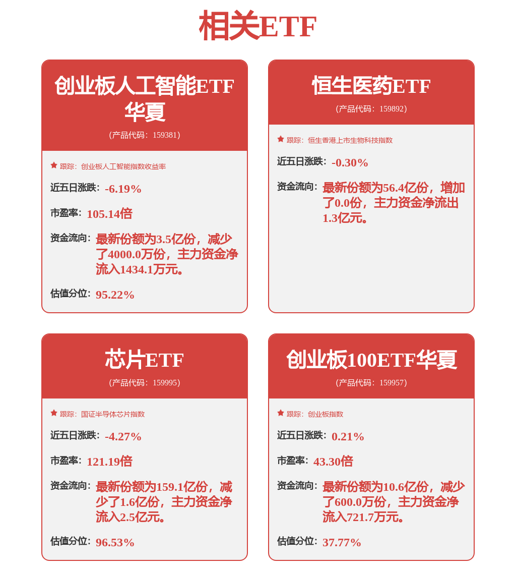 AI产业双端催化下持续升温，创业板人工智能ETF华夏（159381）涨4.47%(图1)