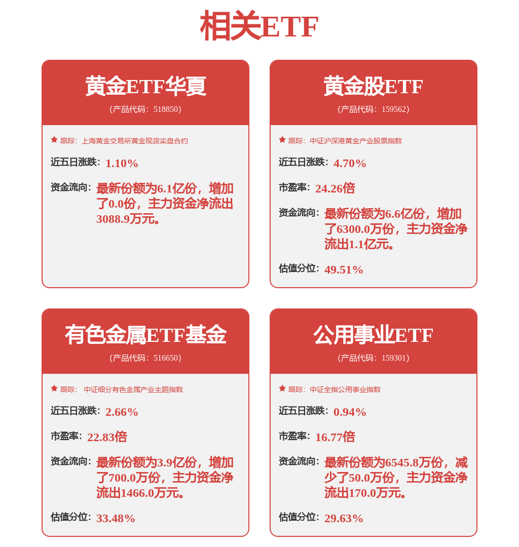 锂电爆发，有色金属ETF基金（516650）涨0.46%，近20个交易日吸金达3.67亿(图1)