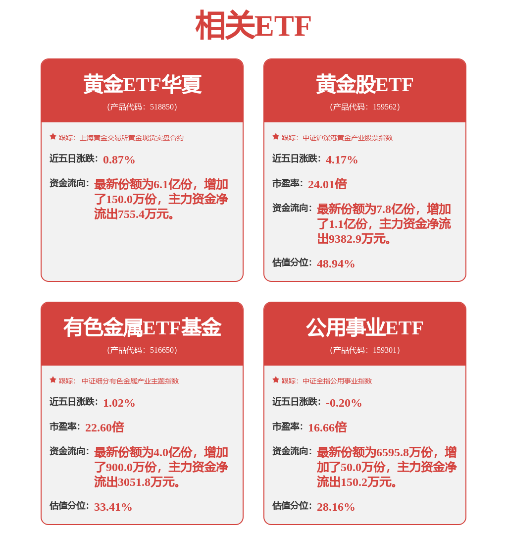 黄金价格再度走高，黄金股ETF（159562）年内涨幅已超70%(图1)