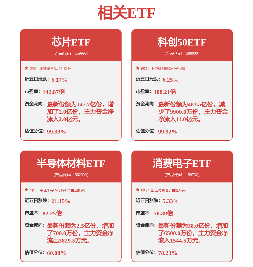 存储半导体供应紧张，半导体材料ETF（562590）午后一度触及涨停(图1)
