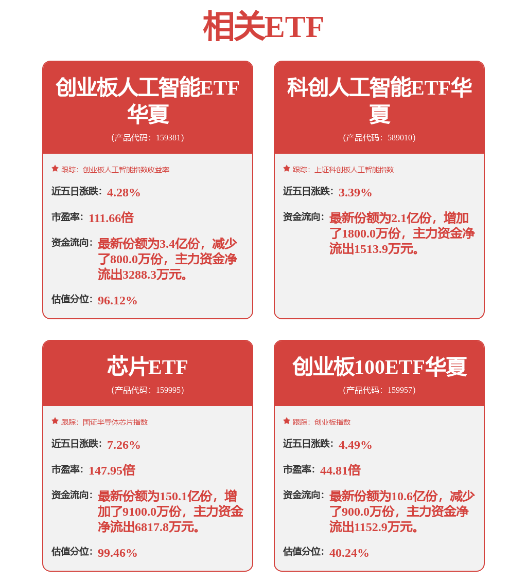 AI指数蓄力回调，创业板人工智能ETF（159381）跌超2%，昆仑万维跌超6%(图1)