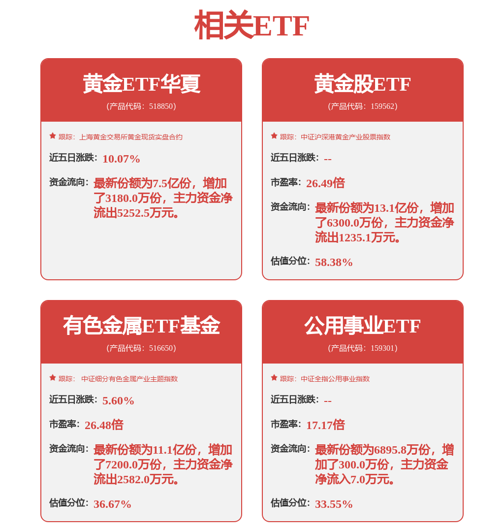 黄金期货价格突破4200美元，赛道最低费率的黄金ETF华夏(518850)大涨1.85%(图1)