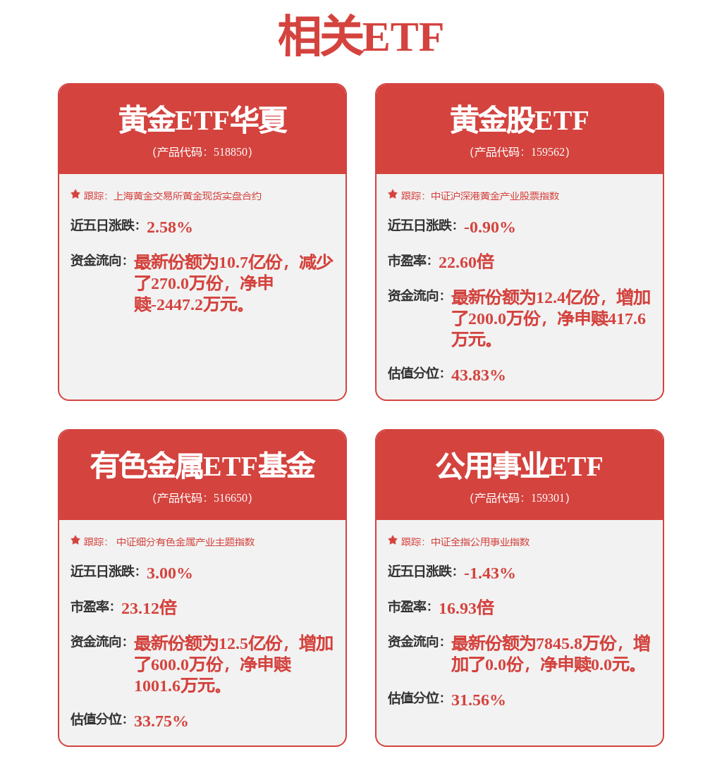 金价强势突破4200美元，黄金ETF华夏(518850)开盘涨0.75%(图1)