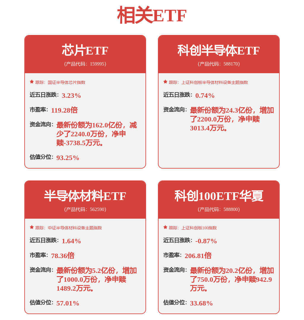 ETF收评 | 科技板块回调，科创100ETF华夏（588800）、科创半导体ETF（588170）调整蓄势(图1)