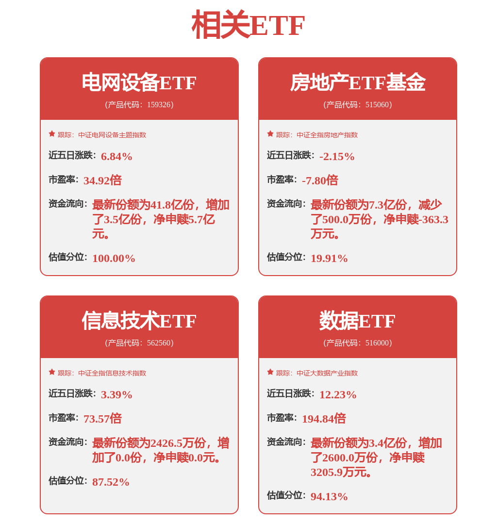 国家电网投资4万亿，电网设备ETF（159326）大涨3.75%，规模创历史新高(图1)
