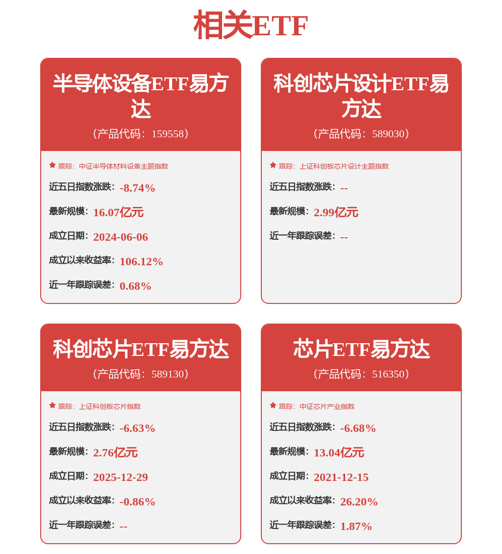 半导体板块爆发，科创芯片设计ETF易方达（589030）、半导体设备ETF易方达（159558）标的指数涨超3%(图1)