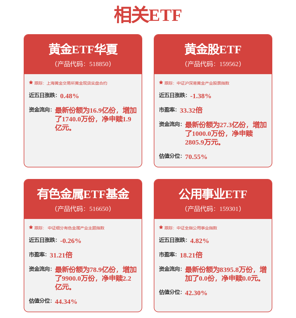金价探底回升，黄金ETF华夏（518850）跌幅收窄至0.61%，近4日吸金超4亿(图1)