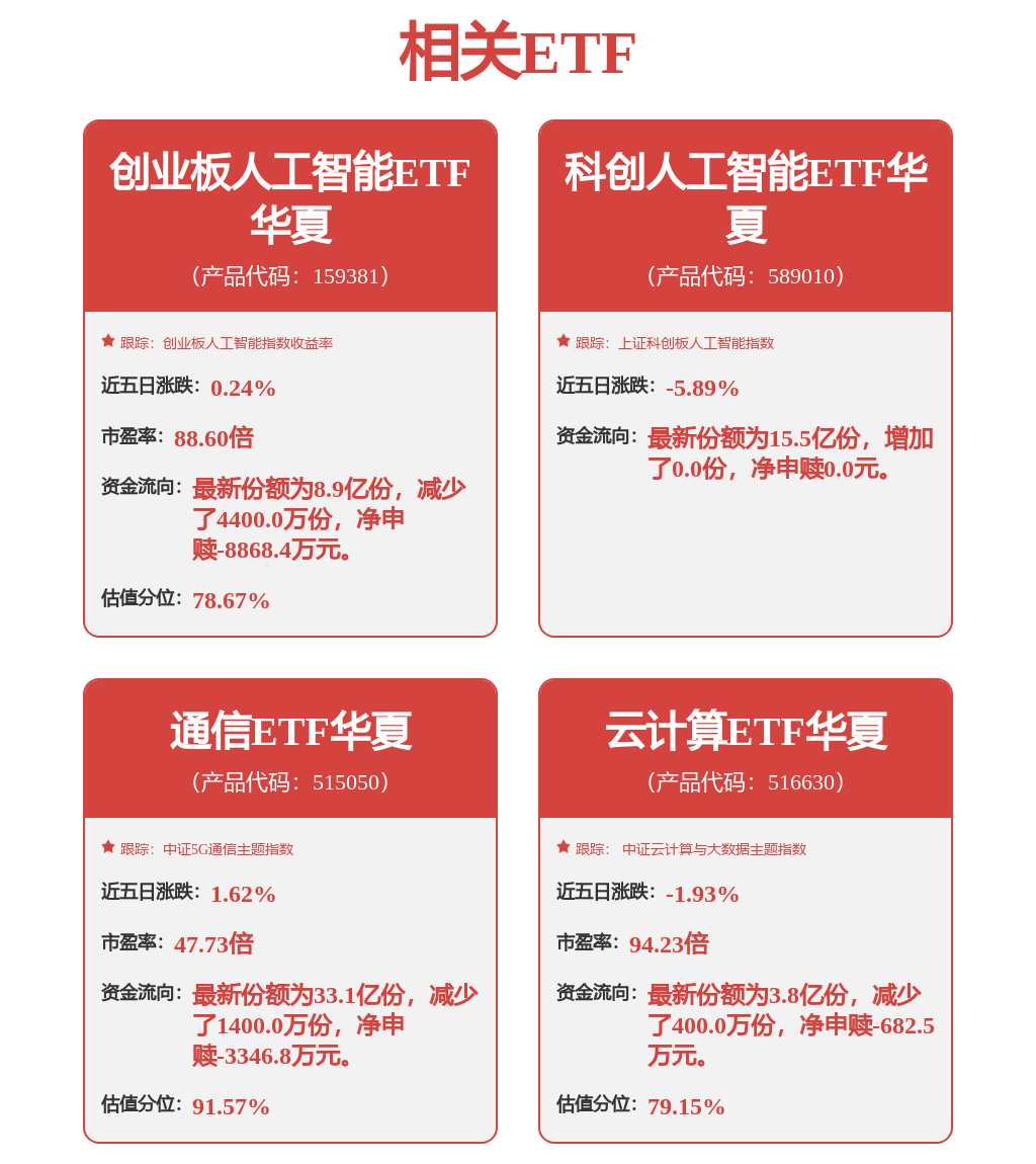 新易盛等光模块巨头集体放量飙升，通信ETF华夏（515050）盘中涨超4%，近5日资金净流入1.64亿元(图1)