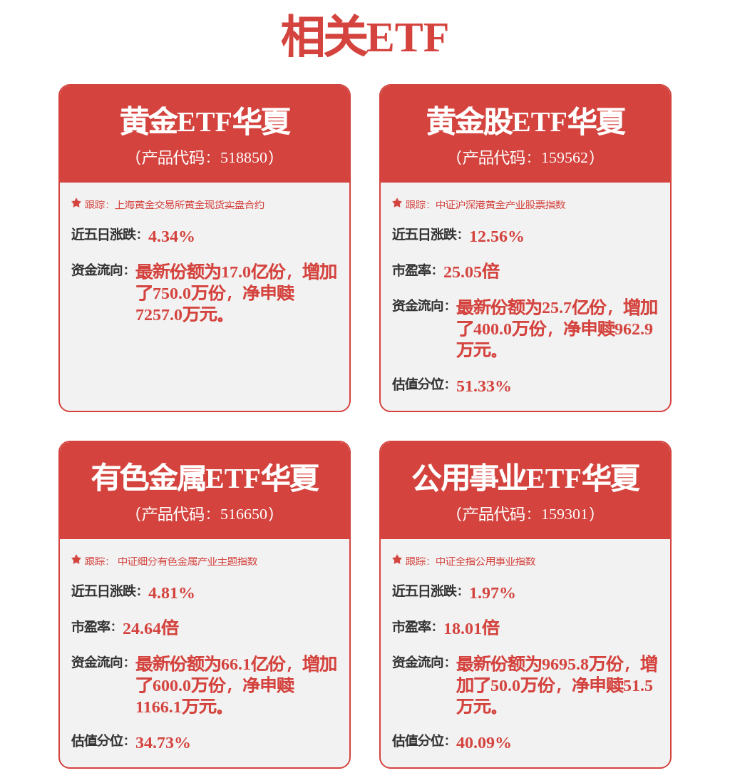美伊冲突焦灼，美油突破100美元，黄金股ETF华夏（159562）盘中转跌0.77%(图1)