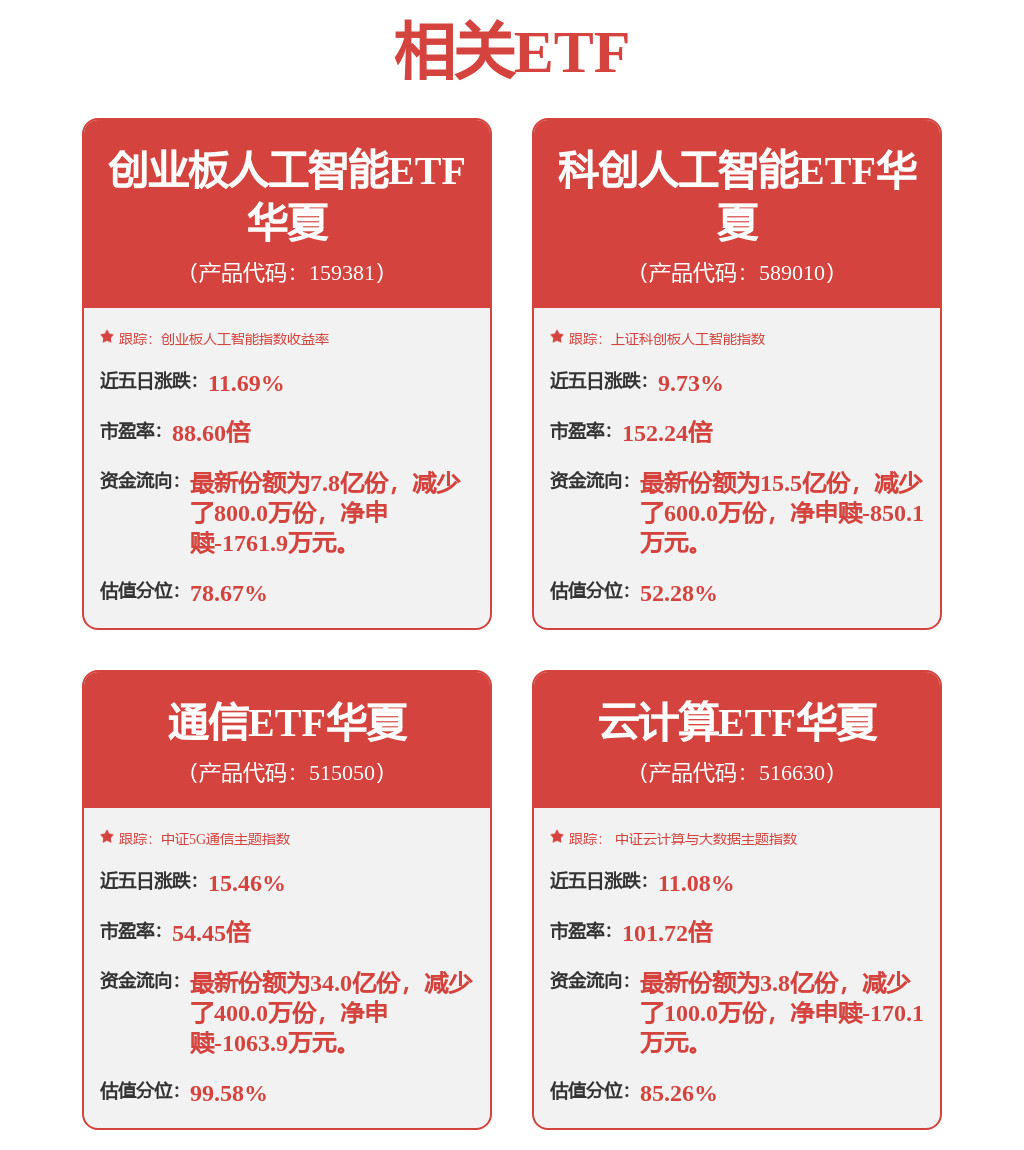 光互连赛道景气度持续加码，低费率创业板人工智能ETF（159381）、通信ETF（515050）价格均创历史新高，沪电股份涨停(图1)