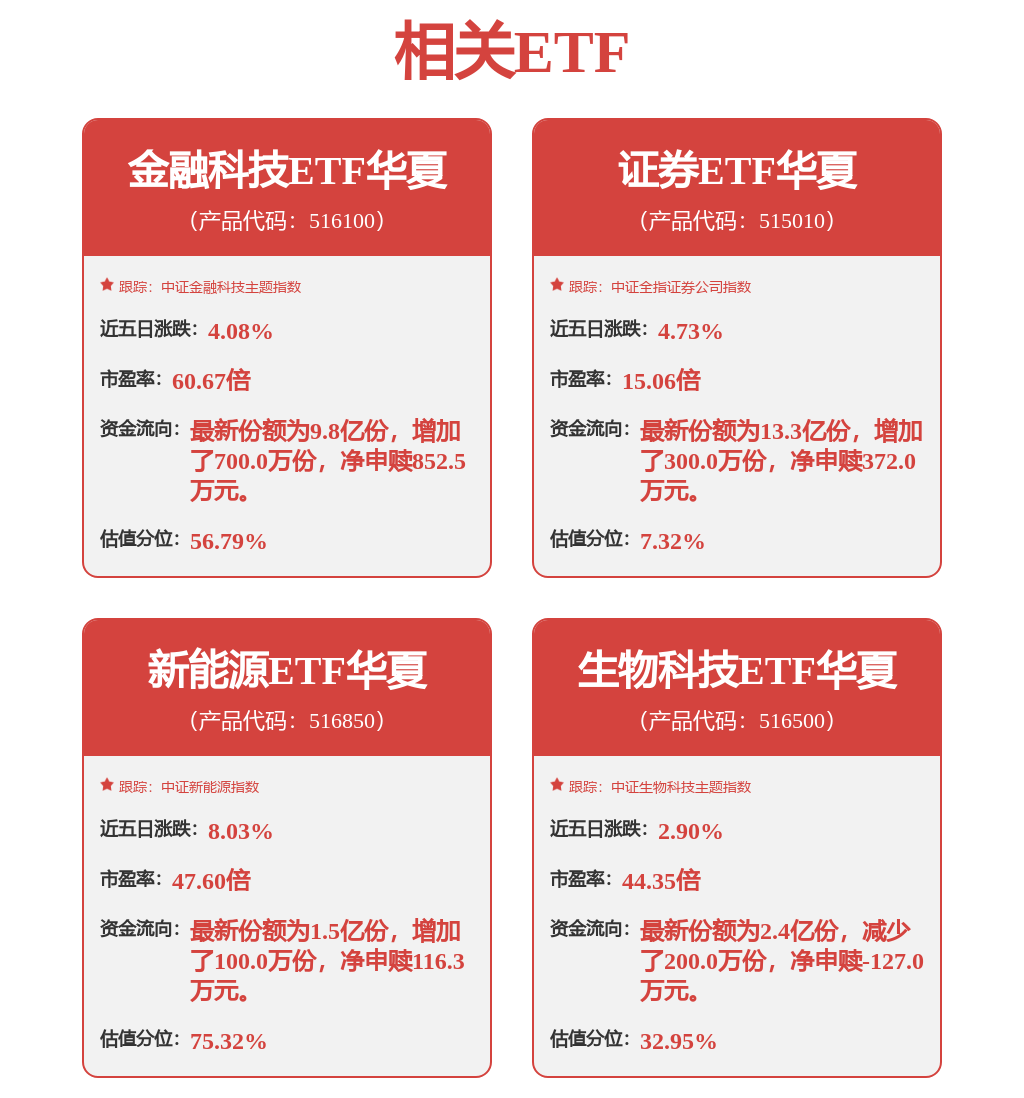 跌0.65%，赛道最低费率的证券ETF华夏（515010）回调迎布局窗口(图1)
