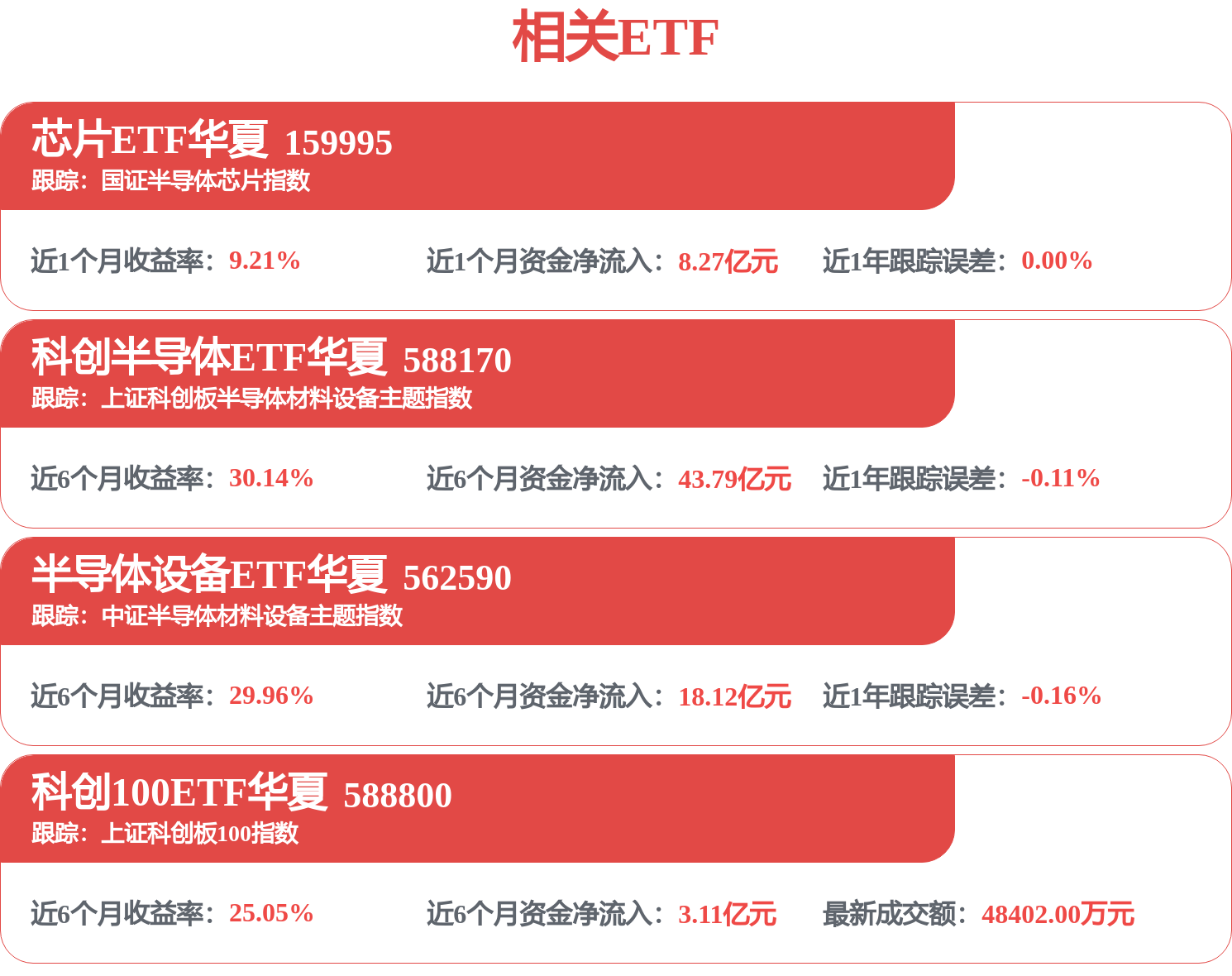 香农芯创利润同比大增78倍，科创半导体ETF华夏（588170）、半导体设备ETF华夏（562590）盘中涨超1%(图1)
