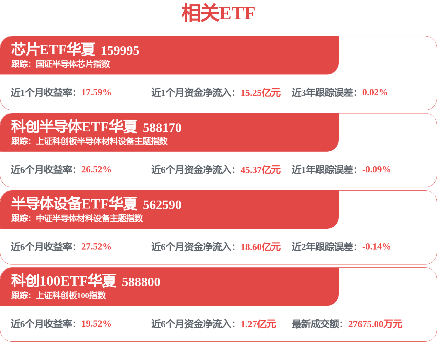 先进封装迎来多点共振，科创半导体ETF华夏（588170）翻红！(图1)